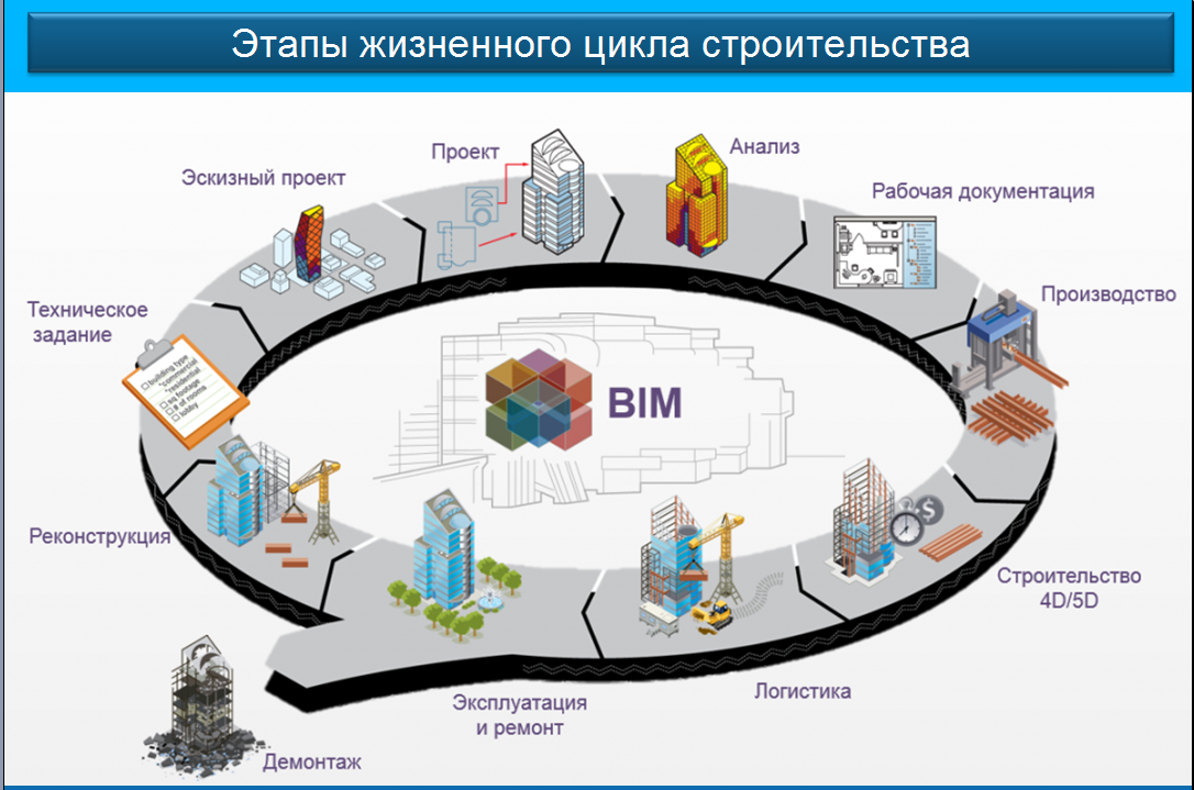 Информационное моделирование зданий и сооружений